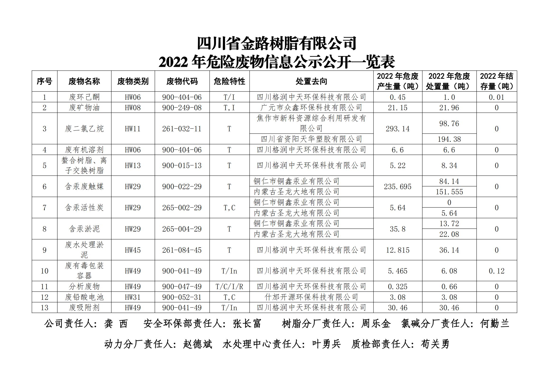 2022年危廢信息公示（對(duì)外）_00.jpg